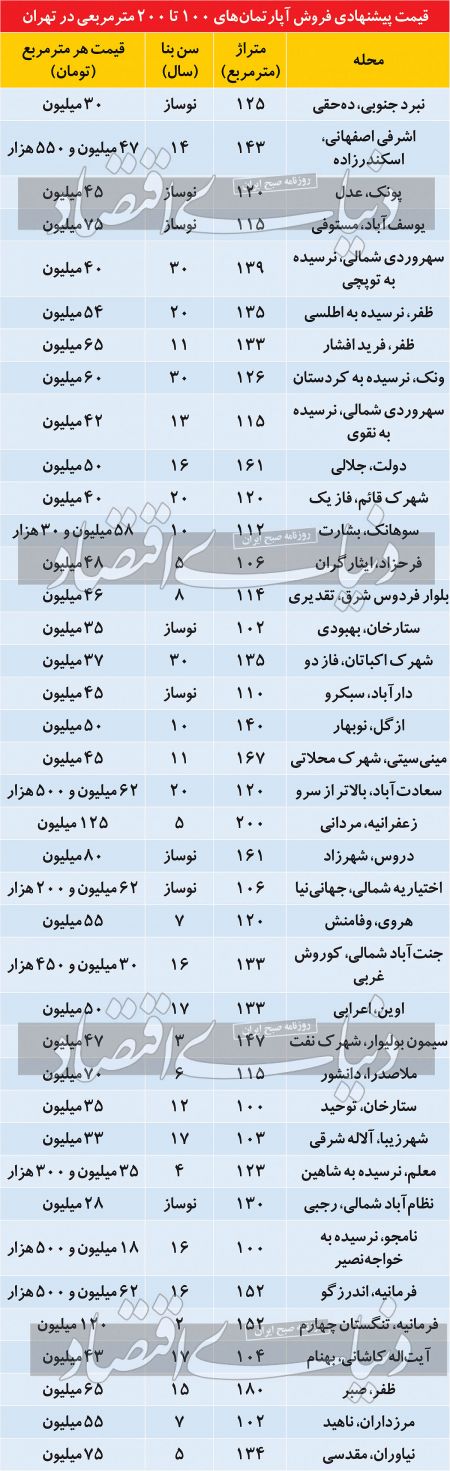 بازار مسکن،اخباراقتصادی ،خبرهای اقتصادی بازار مسکن,اخباراقتصادی ,خبرهای اقتصادی