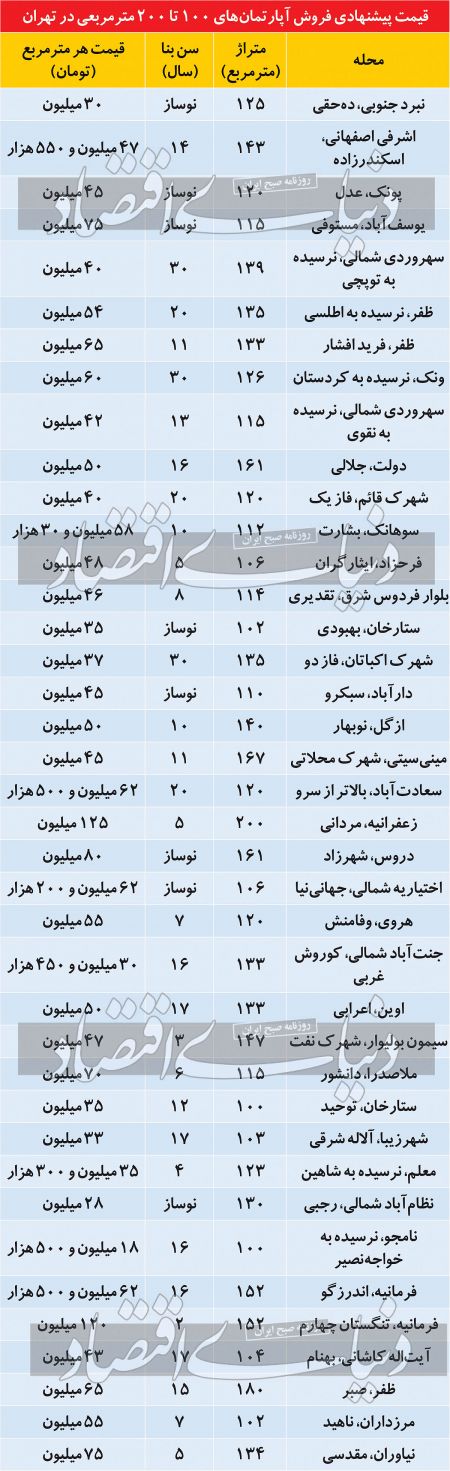   بازار مسکن,اخباراقتصادی ,خبرهای اقتصادی 