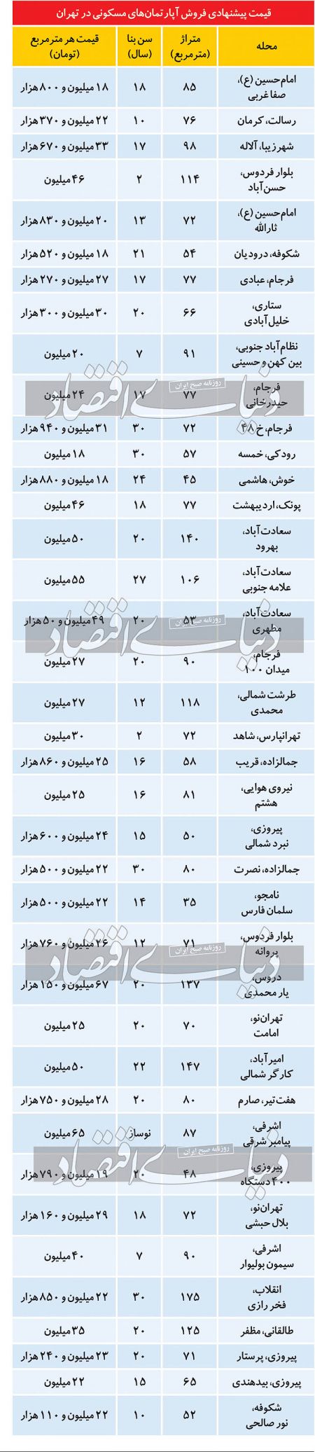 بازار مسکن،اخباراقتصادی ،خبرهای اقتصادی بازار مسکن,اخباراقتصادی ,خبرهای اقتصادی