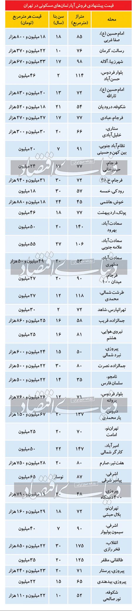  بازار مسکن,اخباراقتصادی ,خبرهای اقتصادی 