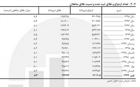 طلاق‌ ,اخبار اجتماعی ,خبرهای اجتماعی 