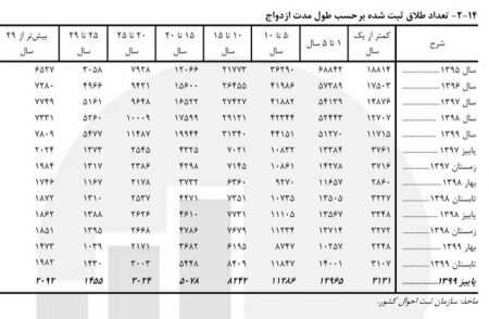 طلاق‌ ,اخبار اجتماعی ,خبرهای اجتماعی 