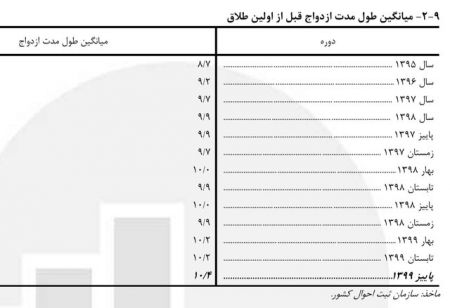 طلاق‌ ,اخبار اجتماعی ,خبرهای اجتماعی 