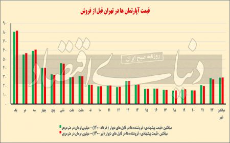 بازار مسکن,اخباراقتصادی ,خبرهای اقتصادی 