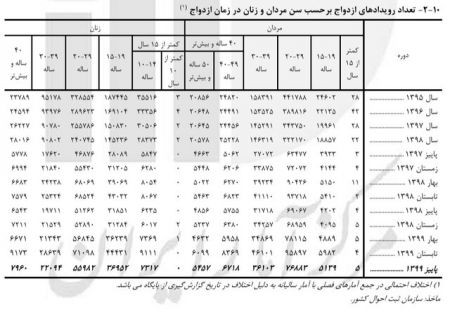 کودک همسری در ایران،اخبار اجتماعی،خبرهای اجتماعی