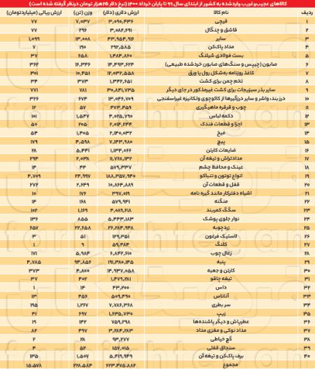 واردات و صادرات عجیب در دولت روحانی،اخبار اقتصادی،خبرهای اقتصادی واردات و صادرات عجیب در دولت روحانی،اخبار اقتصادی،خبرهای اقتصادی