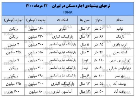 افزایش نرخ اجاره در تهران،اخبار اقتصادی،خبرهای اقتصادی افزایش نرخ اجاره در تهران،اخبار اقتصادی،خبرهای اقتصادی
