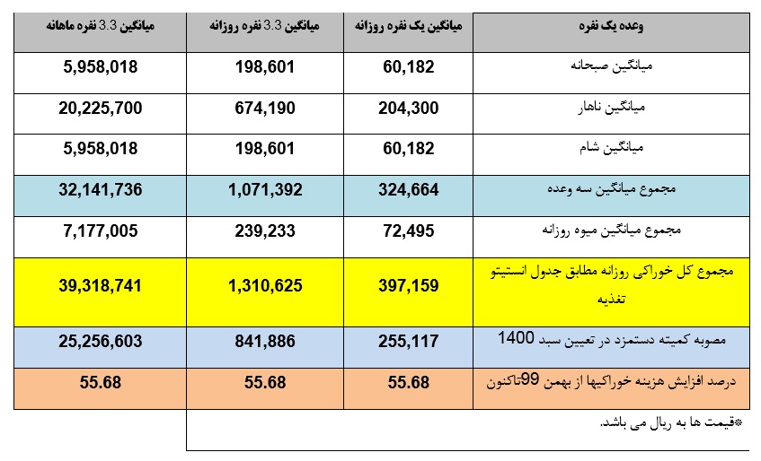 سبد معیشت،اخباراقتصادی ،خبرهای اقتصادی سبد معیشت,اخباراقتصادی ,خبرهای اقتصادی