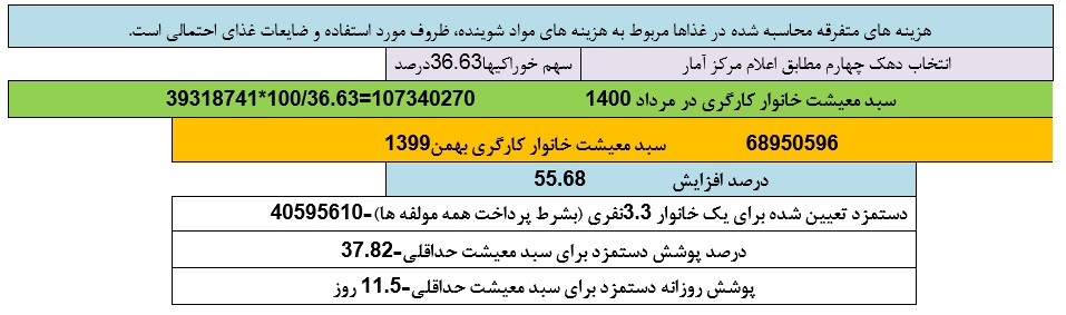 سبد معیشت،اخباراقتصادی ،خبرهای اقتصادی سبد معیشت,اخباراقتصادی ,خبرهای اقتصادی