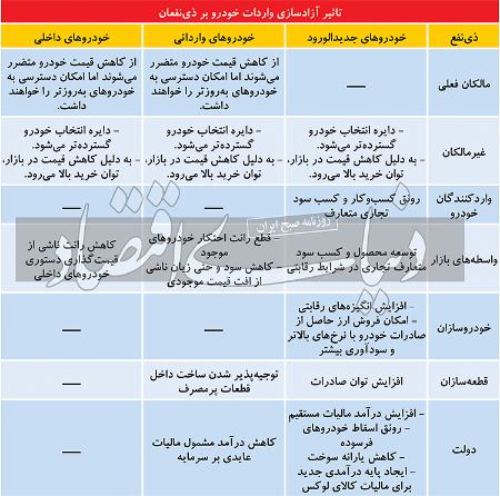 آزادسازی واردات خودرو ،اخباراقتصادی ،خبرهای اقتصادی آزادسازی واردات خودرو,اخباراقتصادی ,خبرهای اقتصادی