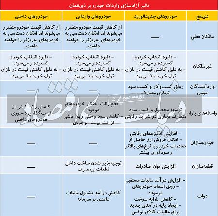  آزادسازی واردات خودرو,اخباراقتصادی ,خبرهای اقتصادی 