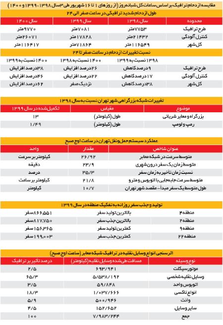 ترافیک ,اخبار اجتماعی ,خبرهای اجتماعی 