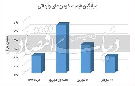 قیمت خودرو،اخباراقتصادی ،خبرهای اقتصادی قیمت خودرو ,اخباراقتصادی ,خبرهای اقتصادی