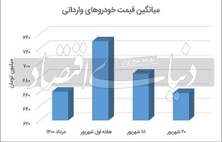 قیمت خودرو ,اخباراقتصادی ,خبرهای اقتصادی 