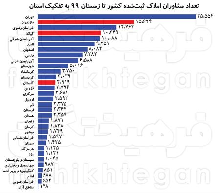  ویلا ,اخباراقتصادی ,خبرهای اقتصادی 