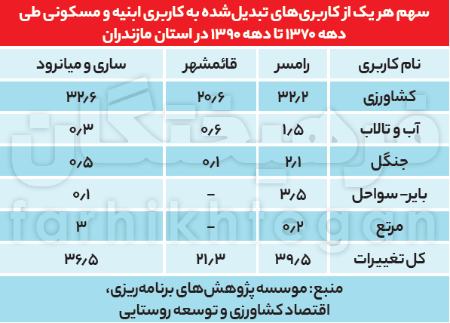  ویلا ,اخباراقتصادی ,خبرهای اقتصادی 