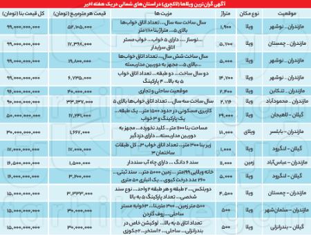  ویلا ,اخباراقتصادی ,خبرهای اقتصادی 