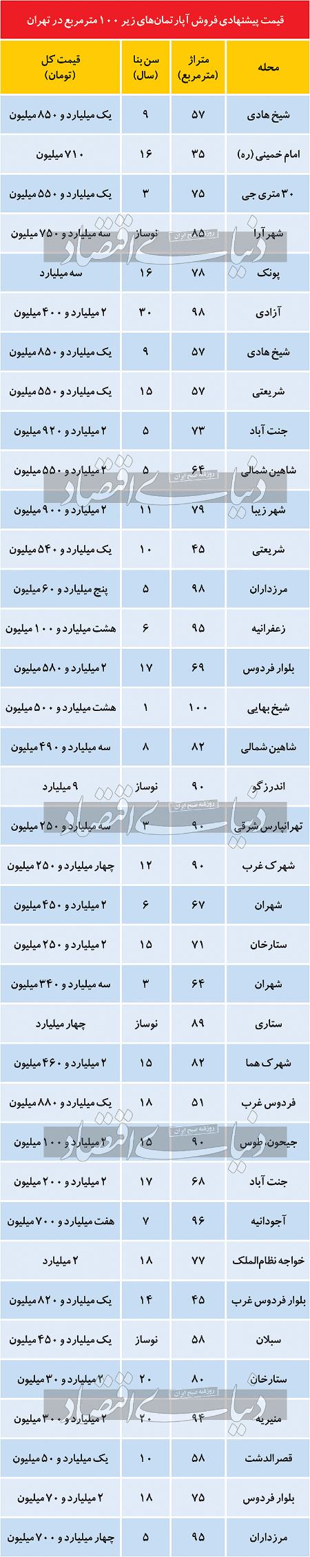 بازار مسکن،اخباراقتصادی ،خبرهای اقتصادی بازار مسکن,اخباراقتصادی ,خبرهای اقتصادی