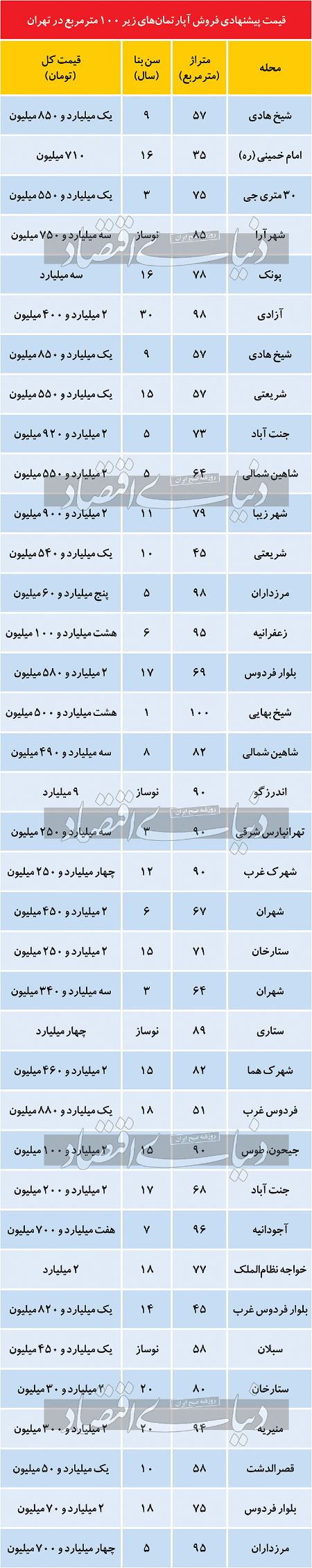 بازار مسکن,اخباراقتصادی ,خبرهای اقتصادی 