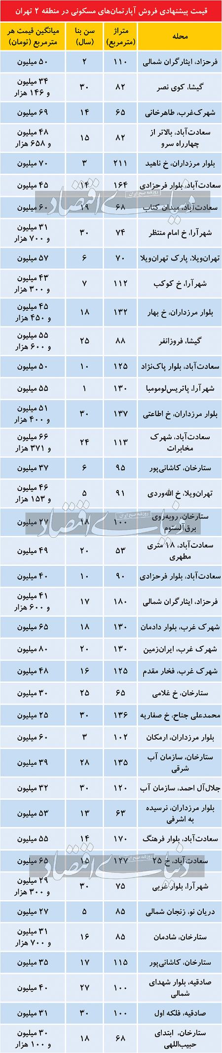 بازار مسکن  ,اخباراقتصادی ,خبرهای اقتصادی 