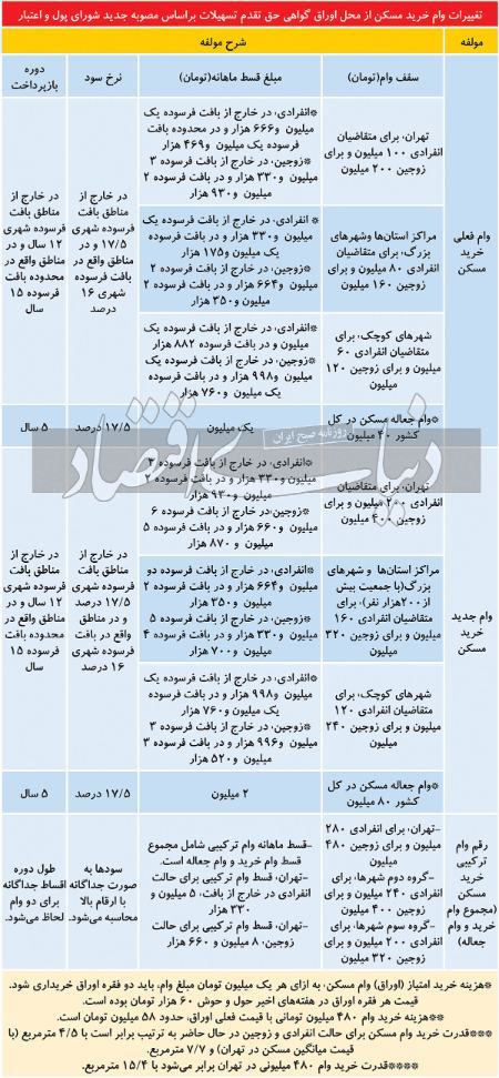  وام مسکن ,اخباراقتصادی ,خبرهای اقتصادی 