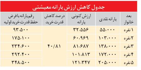   یارانه نقدی و معیشتی,اخباراقتصادی ,خبرهای اقتصادی 