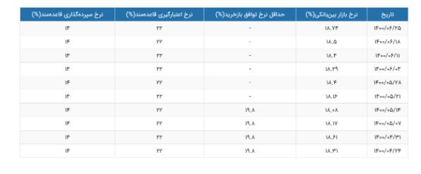 نرخ سود بین بانکی ،اخباراقتصادی ،خبرهای اقتصادی نرخ سود بین بانکی ,اخباراقتصادی ,خبرهای اقتصادی
