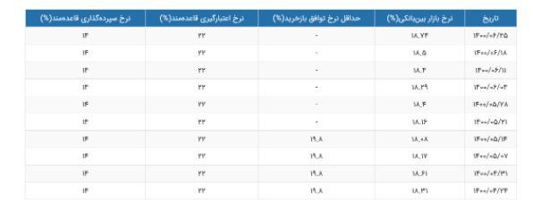 نرخ سود بین بانکی ,اخباراقتصادی ,خبرهای اقتصادی 