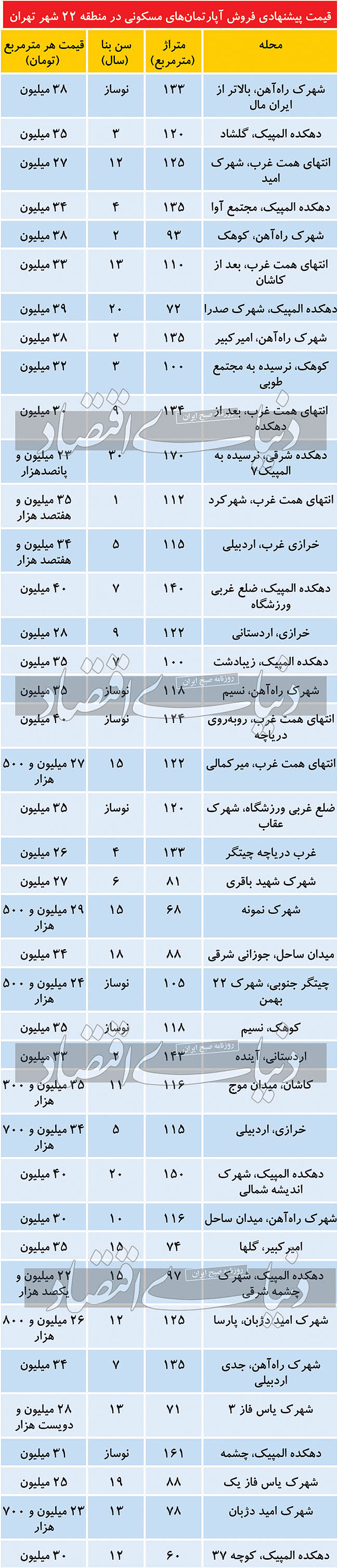 فروش آپارتمان ,اخباراقتصادی ,خبرهای اقتصادی 