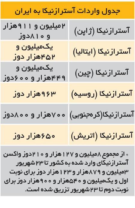 واکسن آستزازنکا،اخبار پزشکی،خبرهای پزشکی