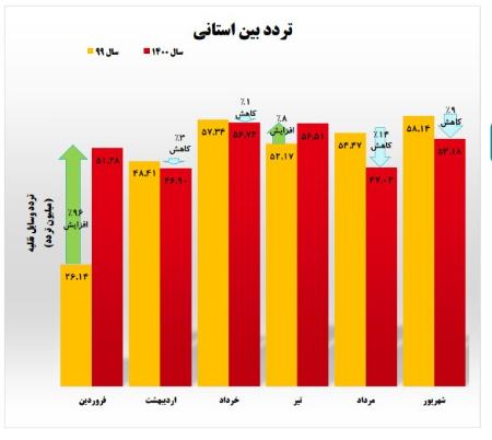 ترددهای بیناستانی ،اخباراجتماعی ،خبرهای اجتماعی ترددهای بیناستانی ,اخبار اجتماعی ,خبرهای اجتماعی