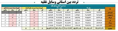  ترددهای بین‌استانی ,اخبار اجتماعی ,خبرهای اجتماعی 