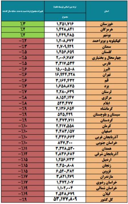 ترددهای بیناستانی ،اخباراجتماعی ،خبرهای اجتماعی ترددهای بیناستانی ,اخبار اجتماعی ,خبرهای اجتماعی
