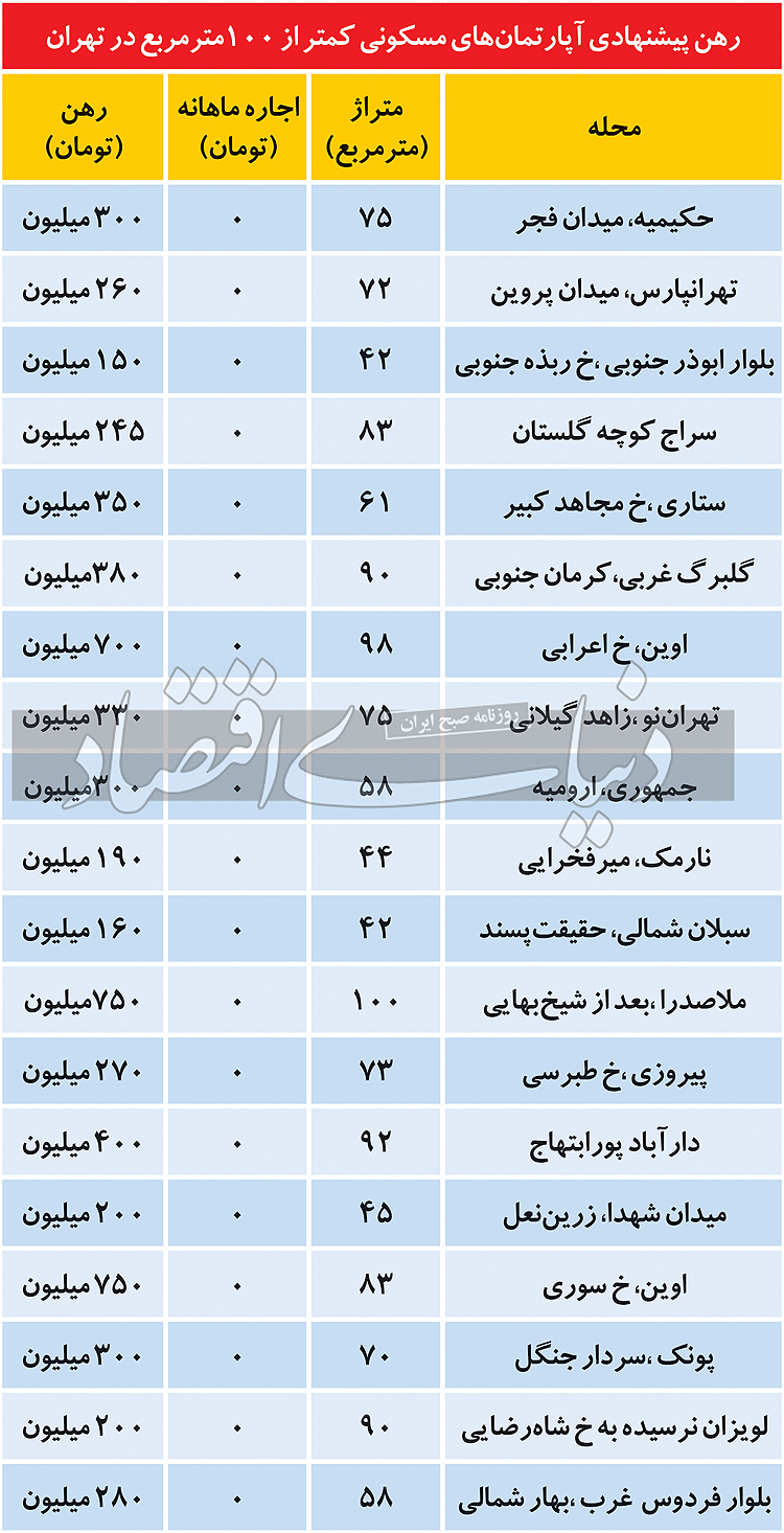بازار اجاره،اخباراقتصادی ،خبرهای اقتصادی بازار اجاره,اخباراقتصادی ,خبرهای اقتصادی
