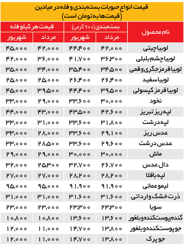  حبوبات ,اخباراقتصادی ,خبرهای اقتصادی 