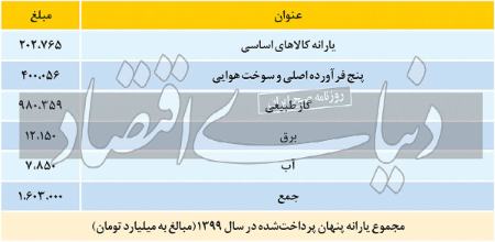 یارانه پنهان،اخباراقتصادی ،خبرهای اقتصادی یارانه پنهان ,اخباراقتصادی ,خبرهای اقتصادی