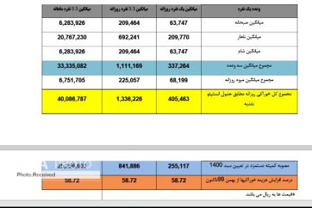  سبد معیشت ,اخباراقتصادی ,خبرهای اقتصادی 