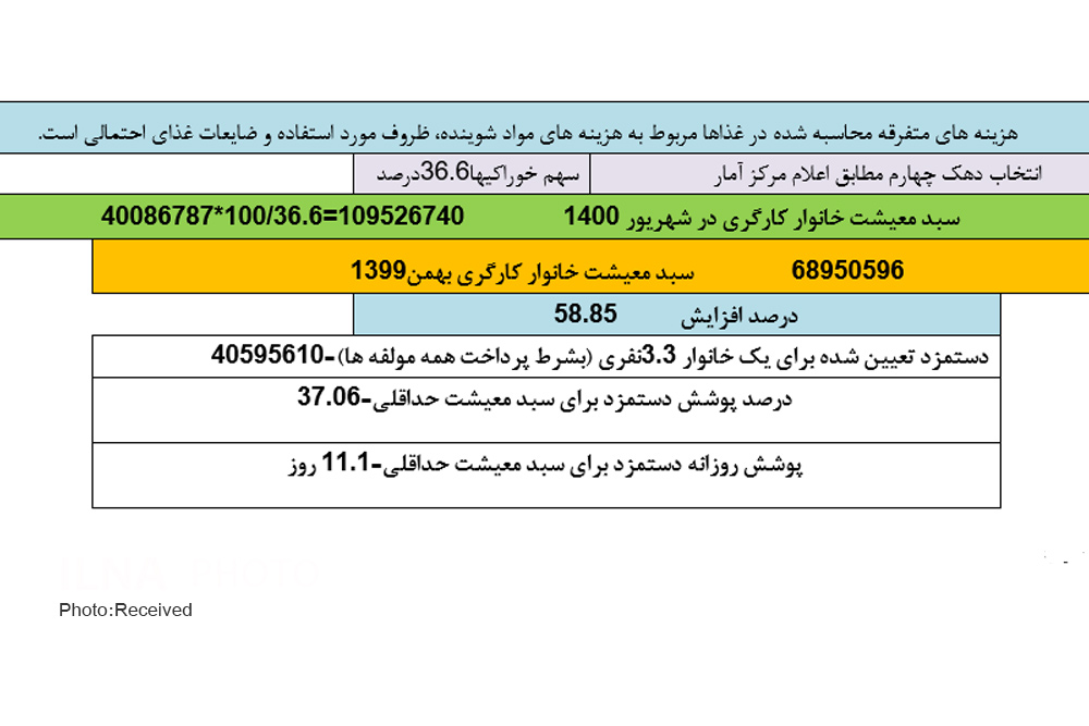  سبد معیشت ,اخباراقتصادی ,خبرهای اقتصادی 