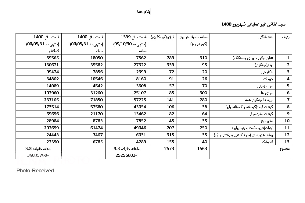  سبد معیشت ,اخباراقتصادی ,خبرهای اقتصادی 