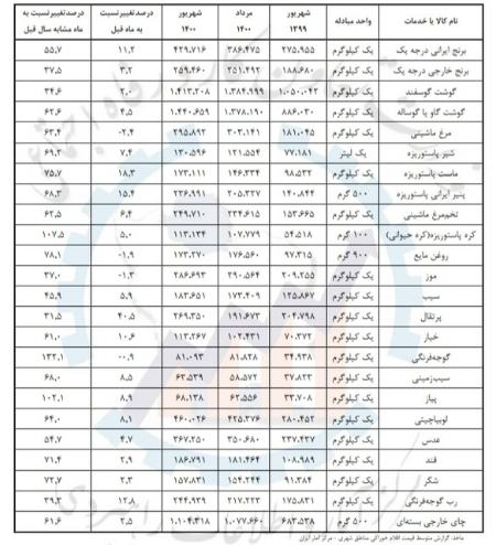 اقلام خوراکی ,اخباراقتصادی ,خبرهای اقتصادی 