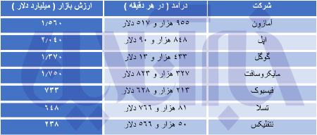  ,اخبار تکنولوژی ,خبرهای تکنولوژی 