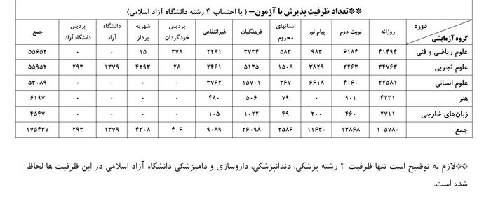  کنکور, اخبار دانشگاه ,خبرهای دانشگاه 