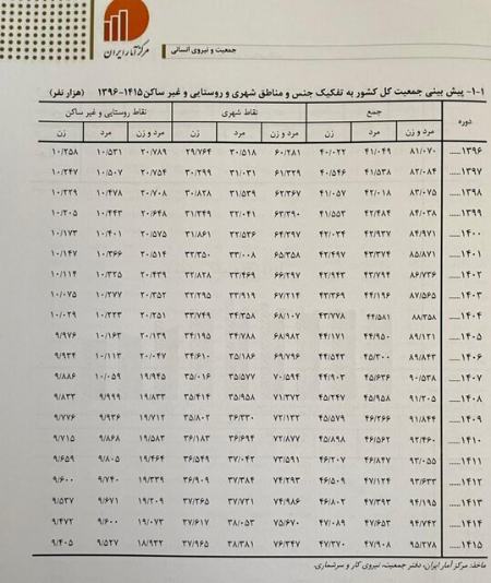 سرشماری جمعیتی،اخباراقتصادی ،خبرهای اقتصادی سرشماری جمعیتی,اخباراقتصادی ,خبرهای اقتصادی