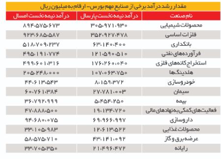  شرکت‌های بورس ,اخباراقتصادی ,خبرهای اقتصادی 