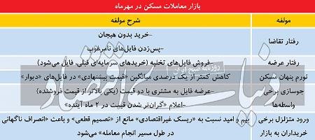 معاملات مسکن ،اخباراقتصادی ،خبرهای اقتصادی معاملات مسکن ,اخباراقتصادی ,خبرهای اقتصادی