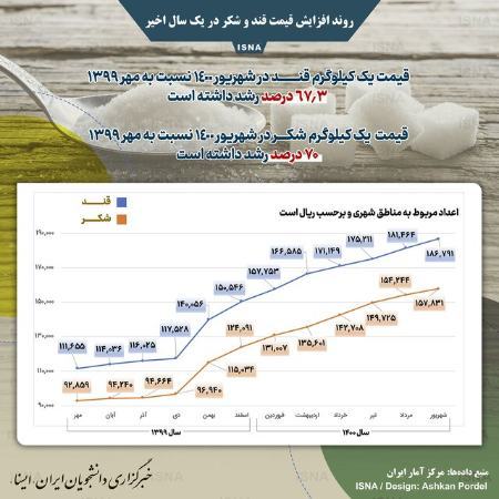 قیمت قند و شکر ،اخباراقتصادی ،خبرهای اقتصادی قیمت قند و شکر ,اخباراقتصادی ,خبرهای اقتصادی