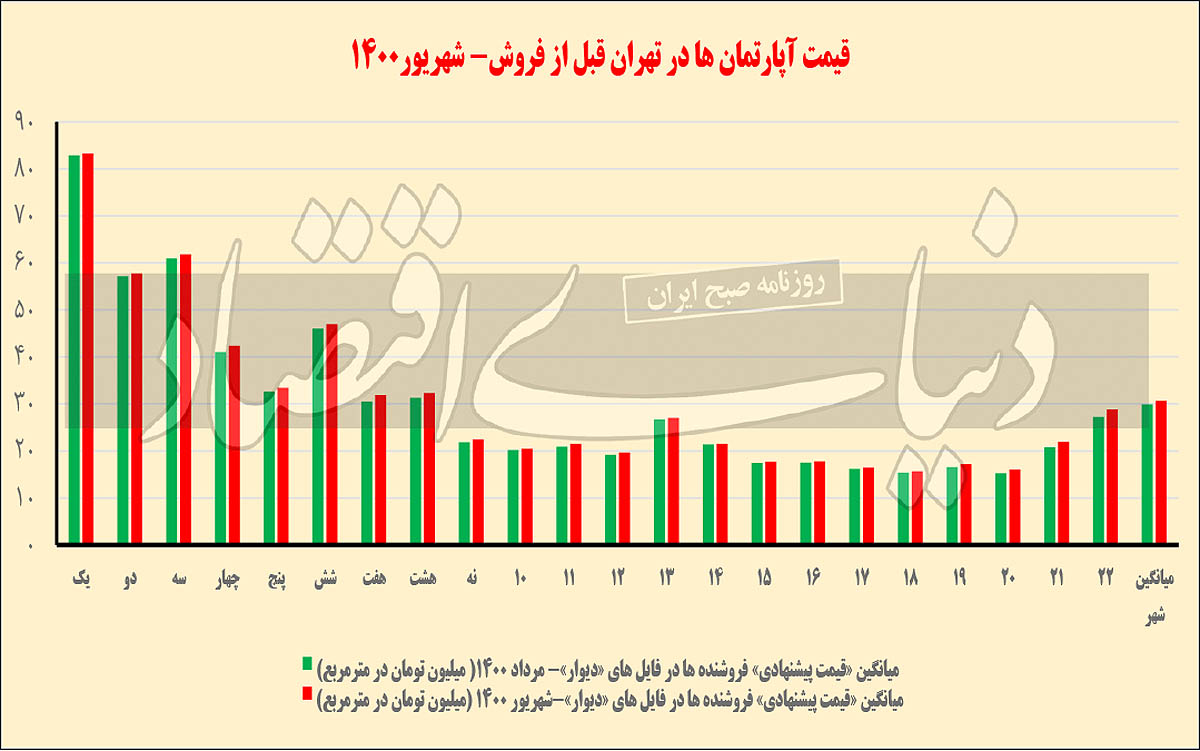 بازار معاملات مسکن،اخباراقتصادی ،خبرهای اقتصادی بازار معاملات مسکن ,اخباراقتصادی ,خبرهای اقتصادی