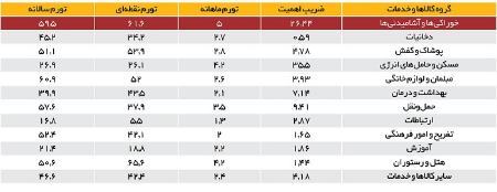 نرخ تورم ،اخباراقتصادی ،خبرهای اقتصادی نرخ تورم,اخباراقتصادی ,خبرهای اقتصادی