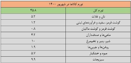 تورم ،اخباراقتصادی ،خبرهای اقتصادی تورم,اخباراقتصادی ,خبرهای اقتصادی