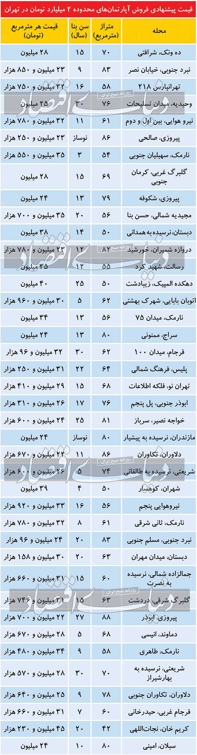  آپارتمان‌,اخباراقتصادی ,خبرهای اقتصادی 